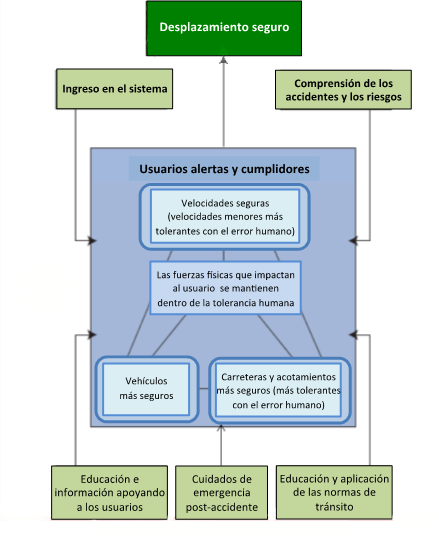 Gráfico 4.1: Un modelo del enfoque del Sistema Seguro - Fuente: Adaptado de OECD/ITF, 2008; ATC, 2009